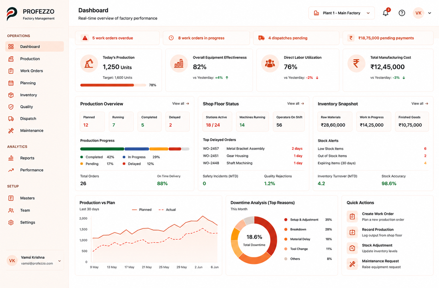 A factory dashboard built by Profezzo — production, equipment effectiveness, manufacturing cost, shop-floor status, inventory and dispatch in one real-time view
